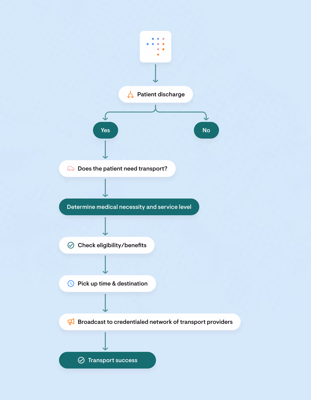 Flowchart of patient discharge workflow determining transport, eligibility, scheduling, and dispatch to a provider network.