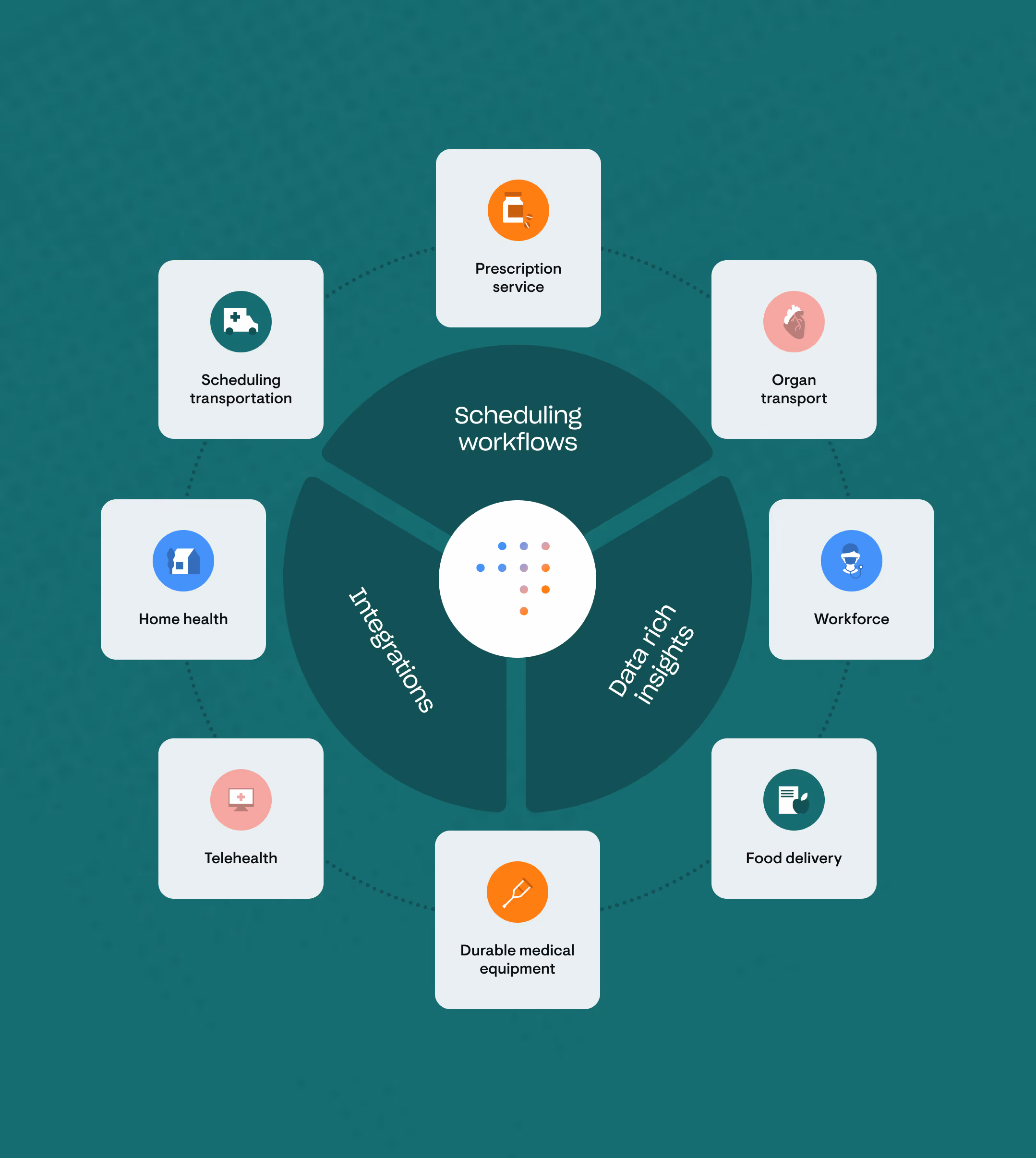 Diagram of scheduling workflows integrated with services such as prescription delivery, workforce, food delivery, DME, telehealth, home health, and transport coordination.