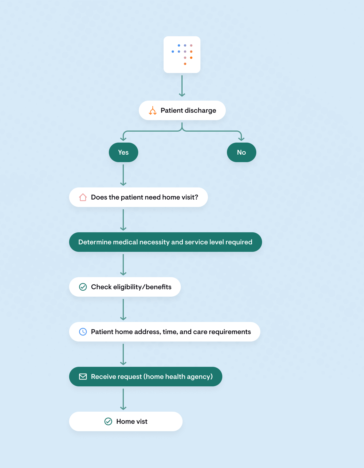 Flowchart illustrating the patient discharge process and home health visit workflow.
