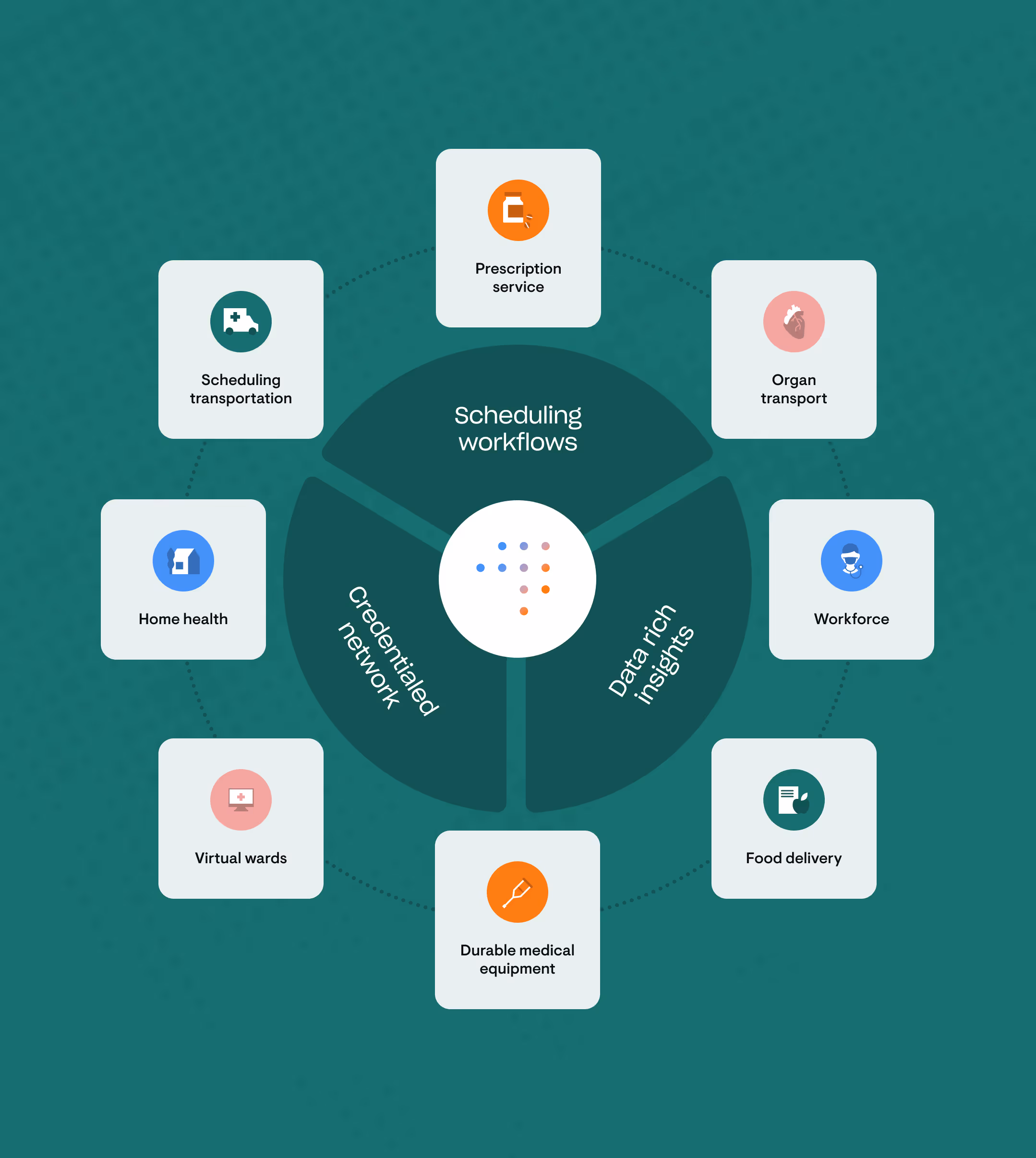Graphic showing scheduling workflows powered by a credentialed network and data insights, supporting transportation, prescriptions, home health, and DME.