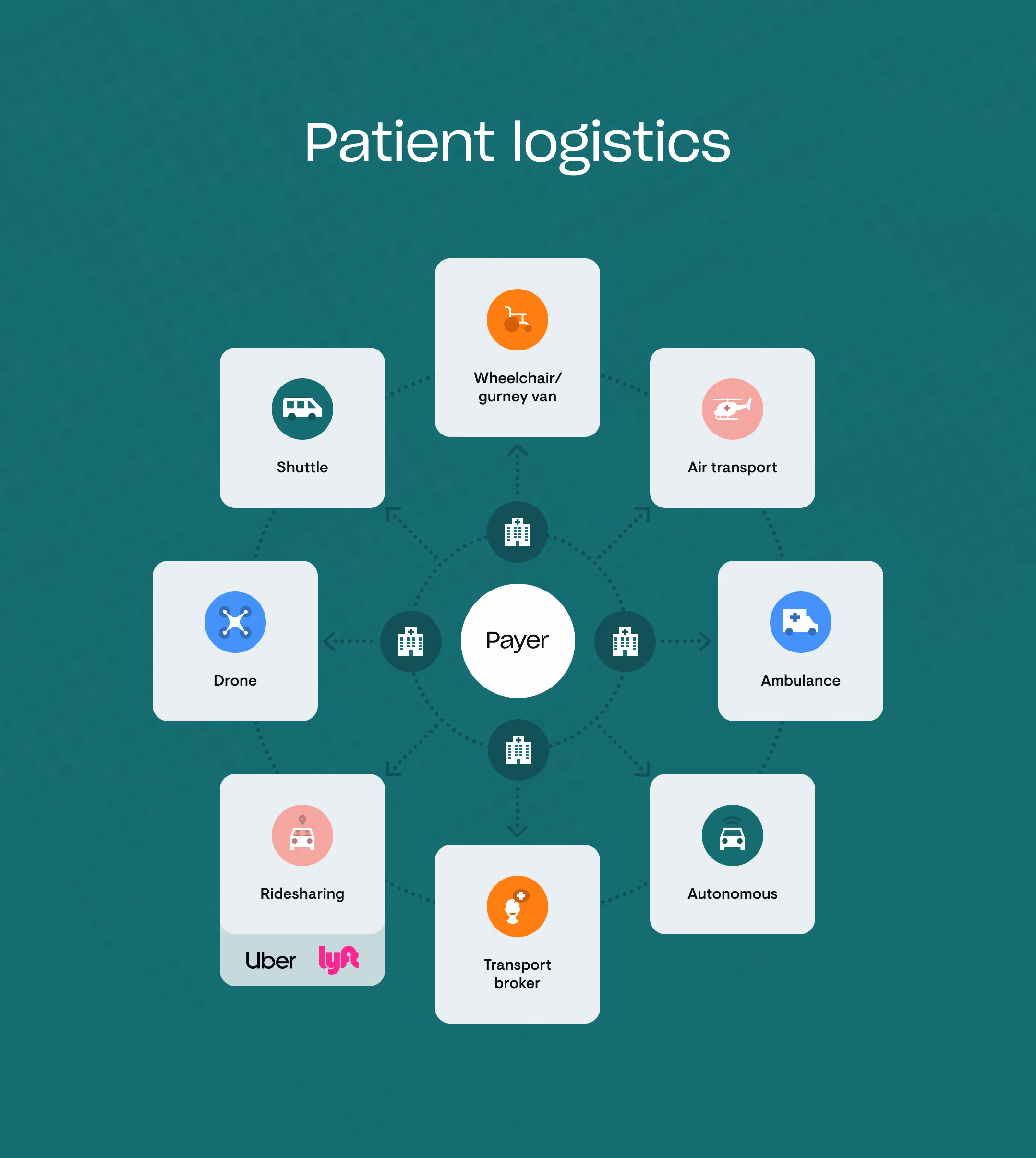 Diagram of patient logistic types surrounding a central provider, including air transport, ambulance, rideshare, transport broker, and wheelchair van.