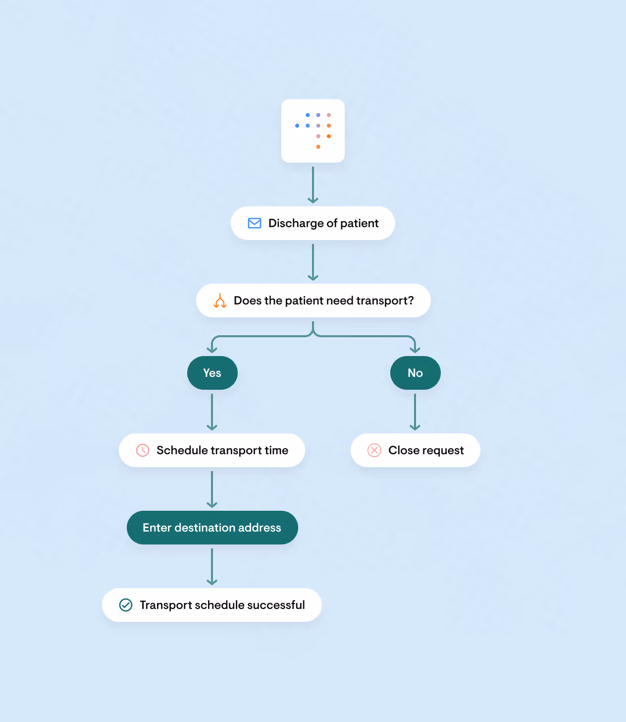 Step-by-step transport workflow after patient discharge, from scheduling to completion.
