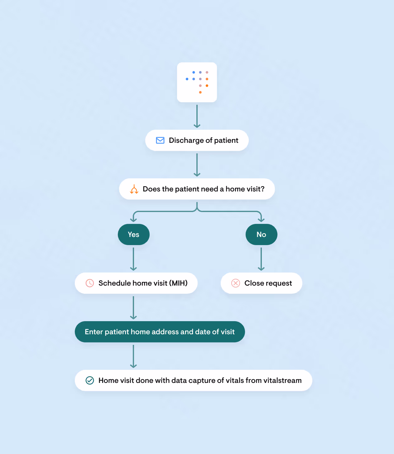 Flowchart for home visit scheduling after patient discharge, including eligibility checks and MIH visit scheduling.