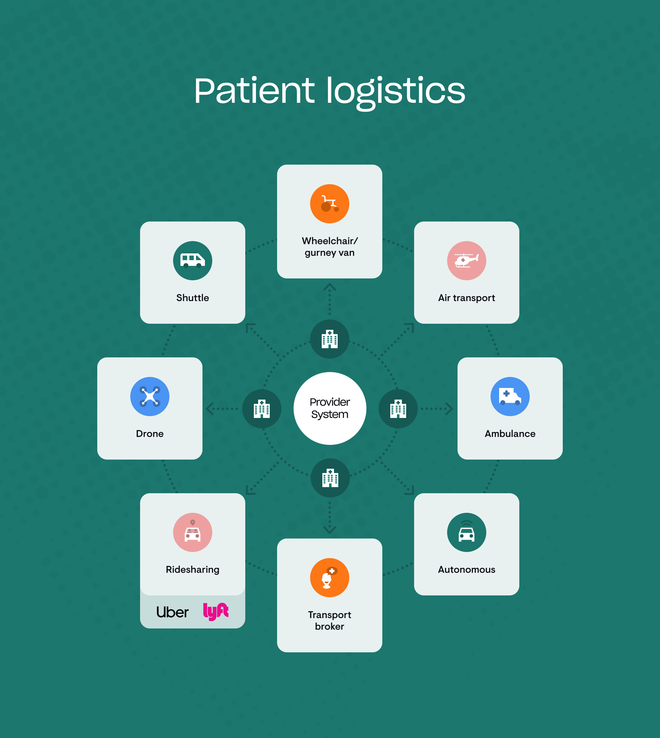 Infographic showing various medical transportation options connected to a central provider system.